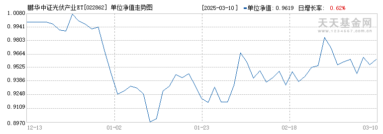 鹏华中证光伏产业ETF发起式联接I(022862)历史净值