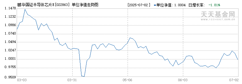 鹏华国证半导体芯片ETF联接I(022863)历史净值