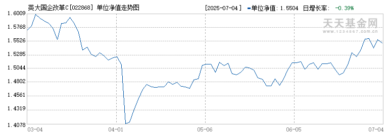 英大国企改革C(022868)历史净值