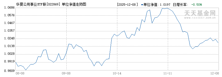 华夏公用事业ETF联接A(022869)历史净值
