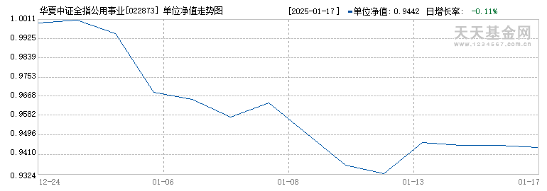 华夏中证全指公用事业ETF发起式联接C(022873)历史净值