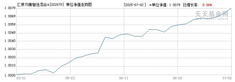 汇泉均衡智选混合A(022879)历史净值