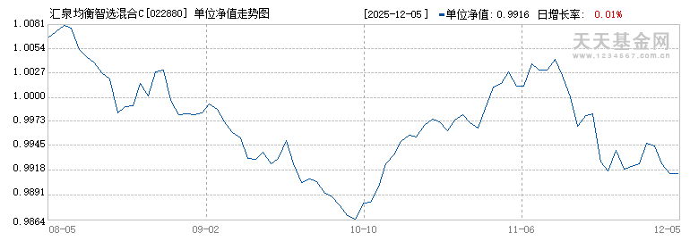 汇泉均衡智选混合C(022880)历史净值