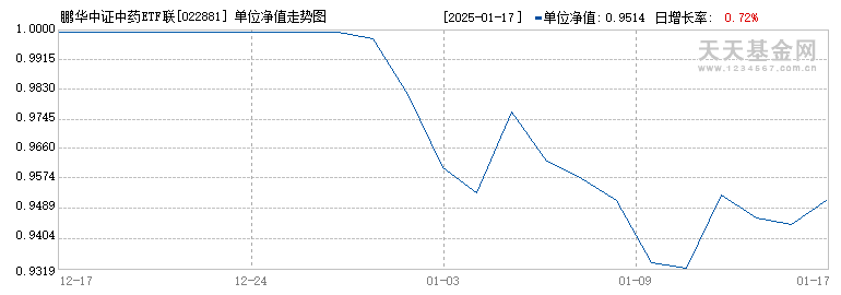 鹏华中证中药ETF联接I(022881)历史净值