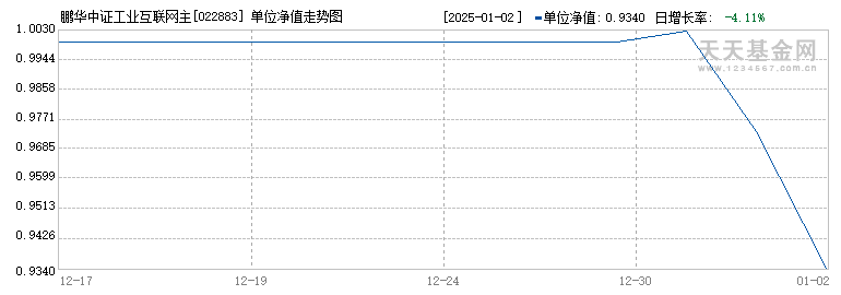 鹏华中证工业互联网主题ETF发起式联接I(022883)历史净值