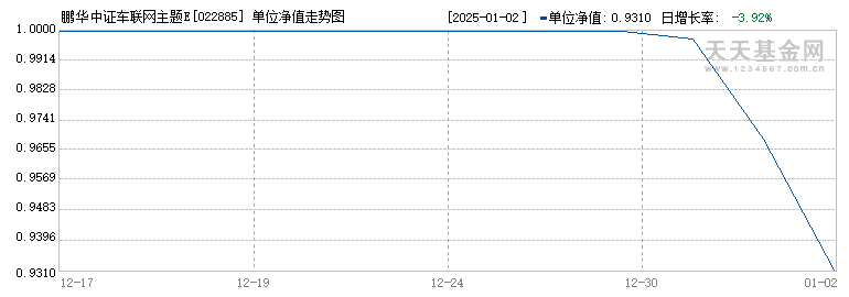 鹏华中证车联网主题ETF发起式联接I(022885)历史净值