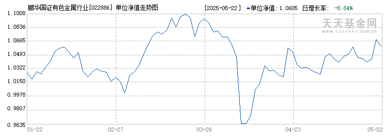 鹏华国证有色金属行业ETF发起式联接I(022886)历史净值