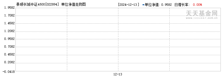 景顺长城中证A500ETF联接Y(022894)历史净值