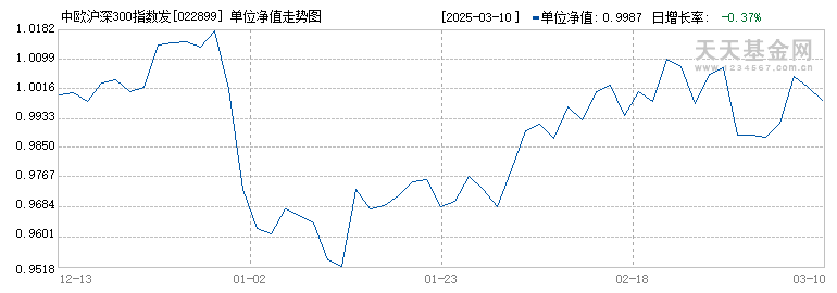 中欧沪深300指数发起Y(022899)历史净值