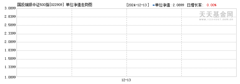 国投瑞银中证500指数量化增强Y(022909)历史净值