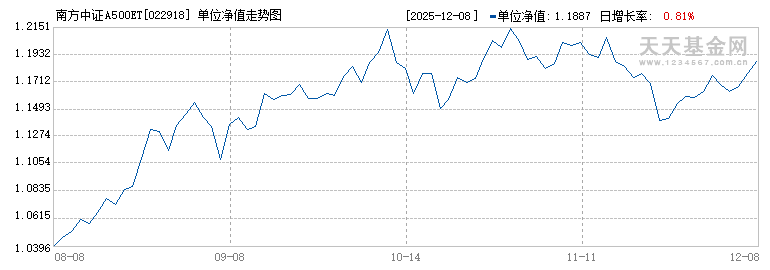 南方中证A500ETF联接Y(022918)历史净值