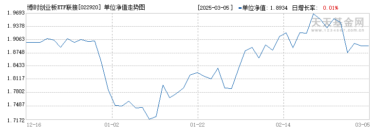 博时创业板ETF联接Y(022920)历史净值