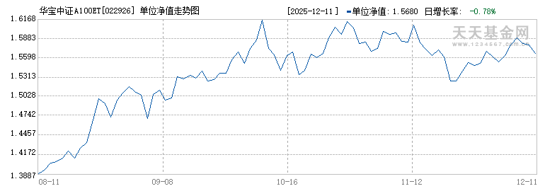 华宝中证A100ETF联接Y(022926)历史净值