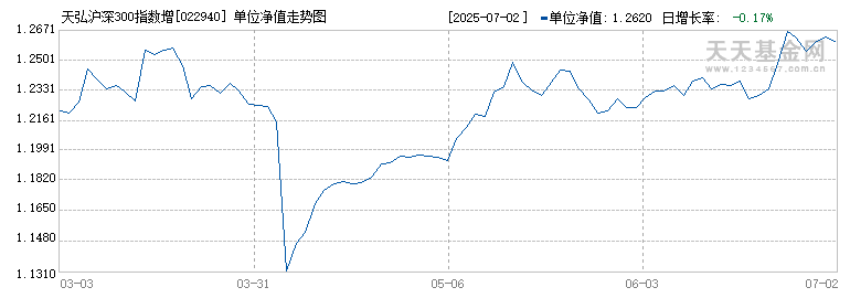 天弘沪深300指数增强发起Y(022940)历史净值