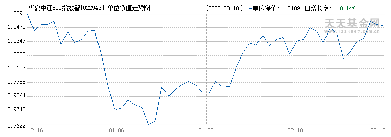 华夏中证500指数智选增强Y(022943)历史净值