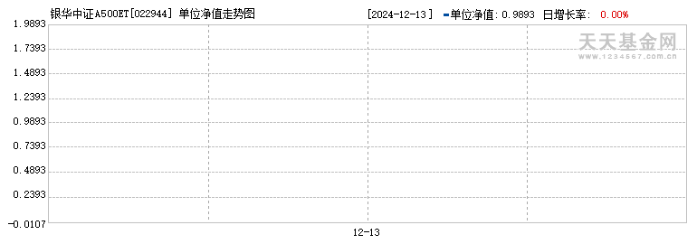 银华中证A500ETF发起式联接Y(022944)历史净值