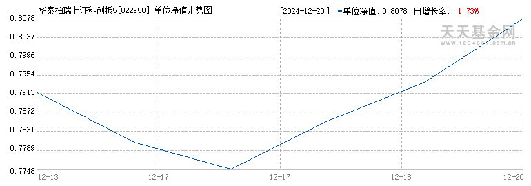 华泰柏瑞上证科创板50成份ETF联接Y(022950)历史净值