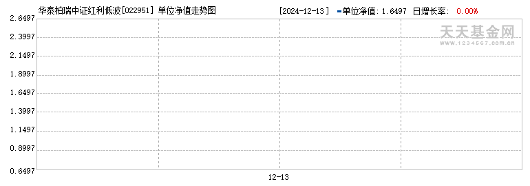 华泰柏瑞中证红利低波ETF联接Y(022951)历史净值