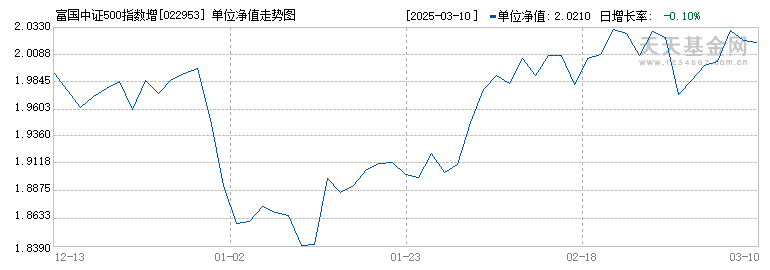 富国中证500指数增强(LOF)Y(022953)历史净值