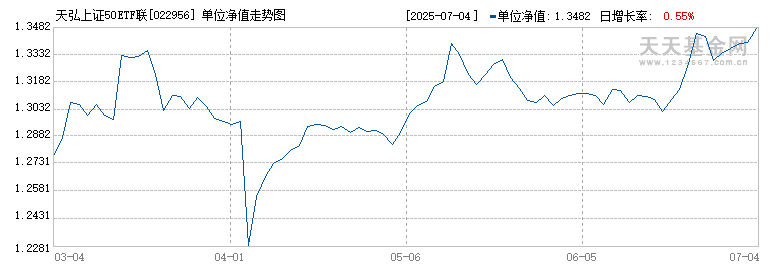 天弘上证50ETF联接Y(022956)历史净值