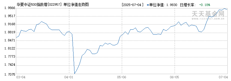 华夏中证500指数增强Y(022957)历史净值