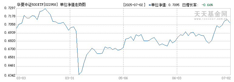 华夏中证500ETF联接Y(022958)历史净值