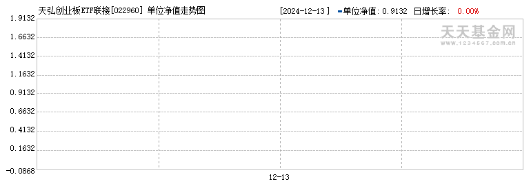 天弘创业板ETF联接Y(022960)历史净值