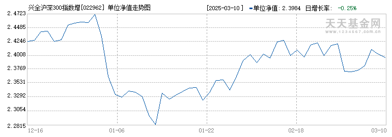 兴全沪深300指数(LOF)Y(022962)历史净值