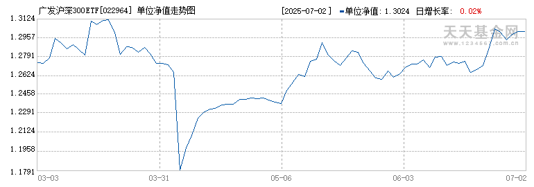 广发沪深300ETF联接Y(022964)历史净值