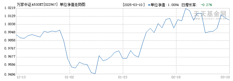 万家中证A500ETF发起式联接Y(022967)历史净值