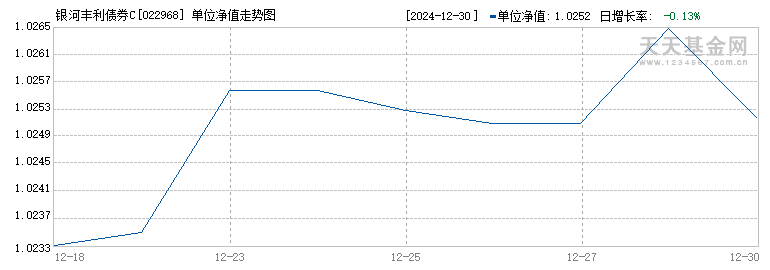 银河丰利债券C(022968)历史净值