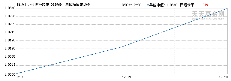 鹏华上证科创板50成份增强策略ETF发起式联接I(022969)历史净值