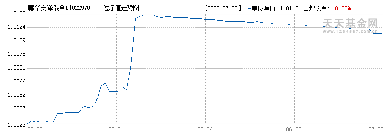 鹏华安泽混合D(022970)历史净值