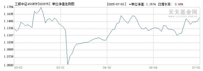 工银中证A50ETF联接Y(022975)历史净值