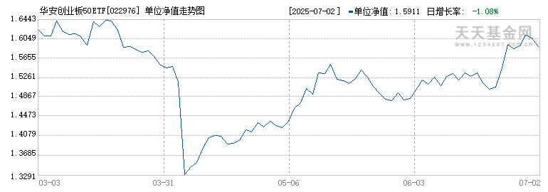 华安创业板50ETF联接Y(022976)历史净值