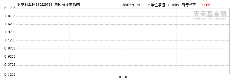 平安利率债E(022977)历史净值