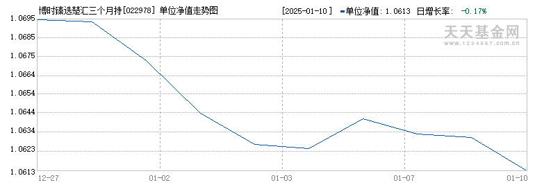 博时臻选楚汇三个月持有债券(FOF)B(022978)历史净值