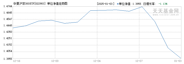 华夏沪深300ETF联接Y(022983)历史净值