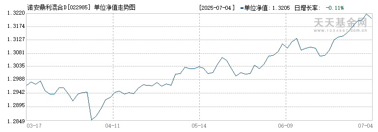 诺安鼎利混合D(022985)历史净值