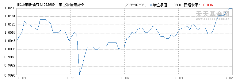 鹏华丰收债券A(022989)历史净值