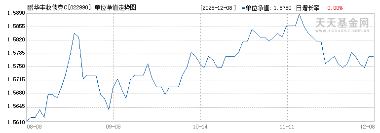 鹏华丰收债券C(022990)历史净值