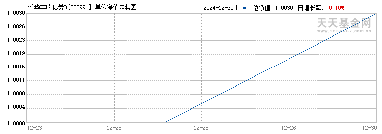 鹏华丰收债券D(022991)历史净值