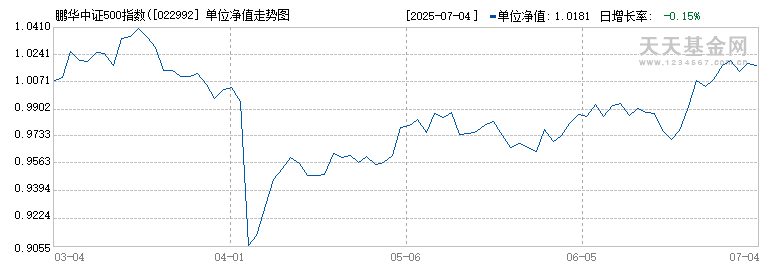 鹏华中证500指数(LOF)I(022992)历史净值