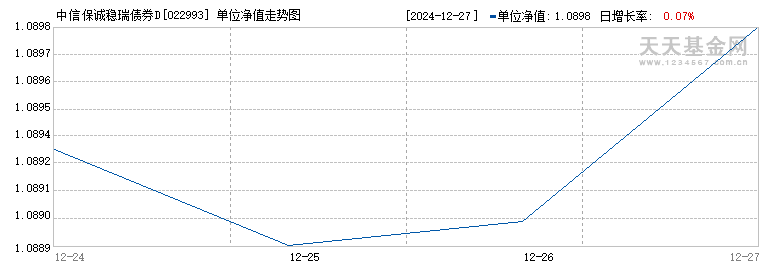 中信保诚稳瑞债券D(022993)历史净值