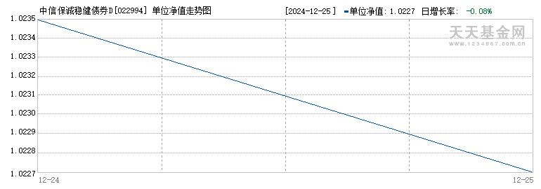 中信保诚稳健债券D(022994)历史净值