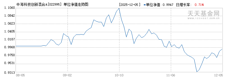 中海科技创新混合A(022995)历史净值