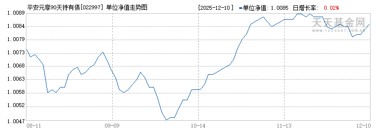 平安元享90天持有债券(FOF)A(022997)历史净值