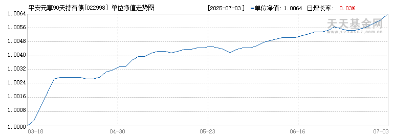 平安元享90天持有债券(FOF)C(022998)历史净值