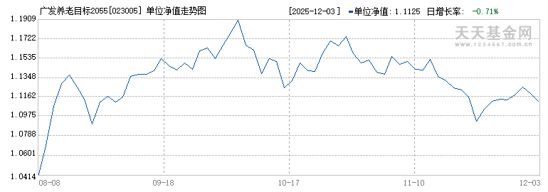 广发养老目标2055五年持有混合发起式(FOF)(023005)历史净值