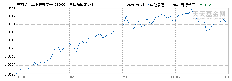 易方达汇享保守养老一年持有混合(FOF)A(023006)历史净值